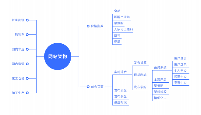 化工行業(yè)b2b電商平臺建設(shè)，重塑化工交易生態(tài)模式