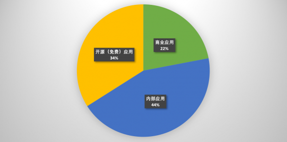 速石科技解讀Hyperion2022年度報告：Cloud HPC增幅驚人，應用成“新寵”
