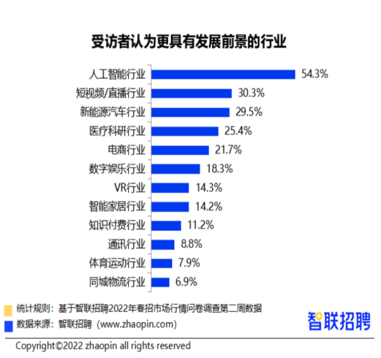 科技改變生活，智聯(lián)招聘揭秘人工智能崗位的火熱程度