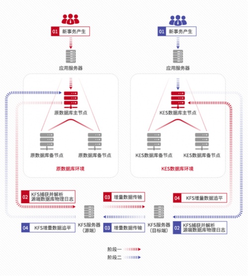 再現(xiàn)“換橋奇跡”｜人大金倉助力大型運(yùn)營商完成營銷系統(tǒng)國產(chǎn)化升級