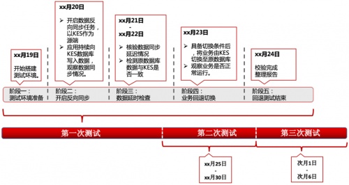 再現(xiàn)“換橋奇跡”｜人大金倉助力大型運(yùn)營商完成營銷系統(tǒng)國產(chǎn)化升級