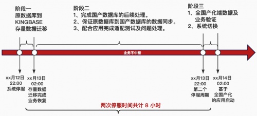 再現(xiàn)“換橋奇跡”｜人大金倉助力大型運(yùn)營商完成營銷系統(tǒng)國產(chǎn)化升級