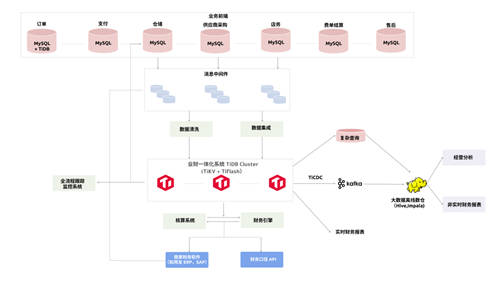 您有多點(diǎn)會(huì)員嗎？——數(shù)據(jù)庫漸進(jìn)式創(chuàng)新助力多點(diǎn)推進(jìn)經(jīng)營(yíng)大腦實(shí)踐