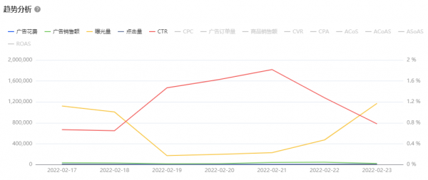 跨境電商ERP積加廣告看板，3步掌握廣告數(shù)據(jù)投放更精準