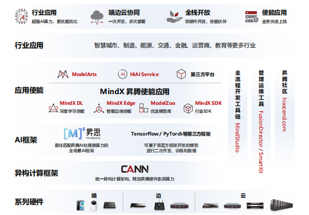 華為昇騰AI平臺(tái)強(qiáng)勁助力2021全國(guó)人工智能大賽，共建AI開(kāi)源生態(tài)！