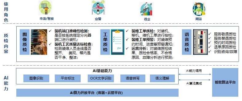 【智慧引擎賦能數(shù)轉(zhuǎn)】思特奇AI裝維質(zhì)檢解決方案，高效運(yùn)維成就極致體驗(yàn)
