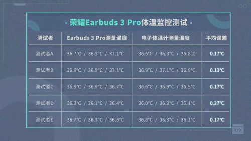 榮耀耳機(jī)引領(lǐng)TWS行業(yè)帶來測溫功能 邀你一起解答人的正常體溫是37度嗎？