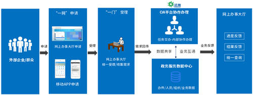泛微助力政府機(jī)關(guān)實(shí)現(xiàn)“網(wǎng)上辦，不見(jiàn)面”
