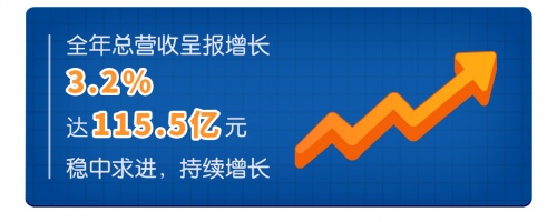 健合集團2021全年業(yè)績公布，PNC實現(xiàn)雙位數(shù)增長