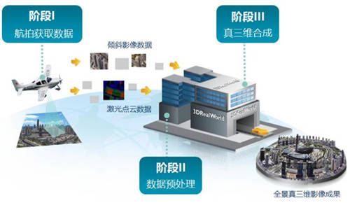 飛燕遙感丨助力實景三維中國建設