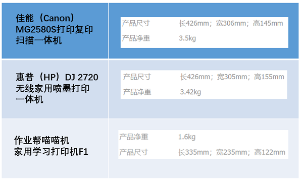 試卷還原打印，用過的家長都說好，喵喵機家用學(xué)習(xí)打印機F1體驗