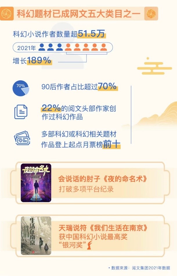 閱文集團旗下科幻題材作品數(shù)量增長迅猛，這幾部作品你看過了嗎？