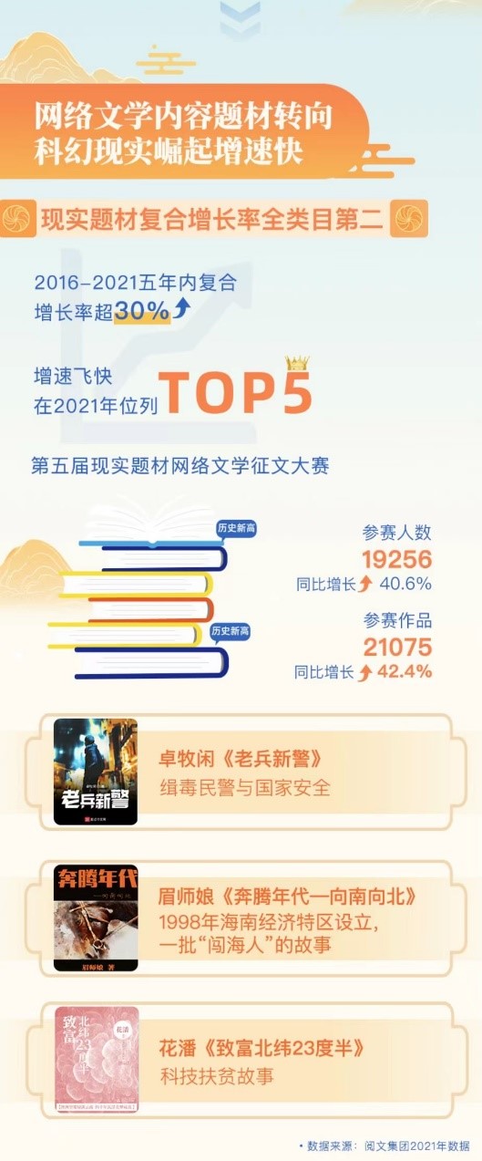 閱文集團旗下科幻題材作品數(shù)量增長迅猛，這幾部作品你看過了嗎？