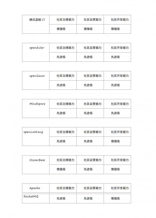 2022 OSCAR 首批可信開(kāi)源社區(qū)分級(jí)評(píng)估
