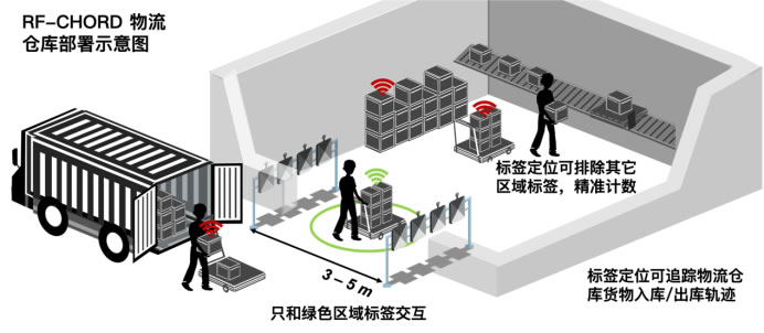 【新聞稿】給RFID裝上高精度定位，阿里與北大合作成果登上頂會NSDI 2023650.jpg