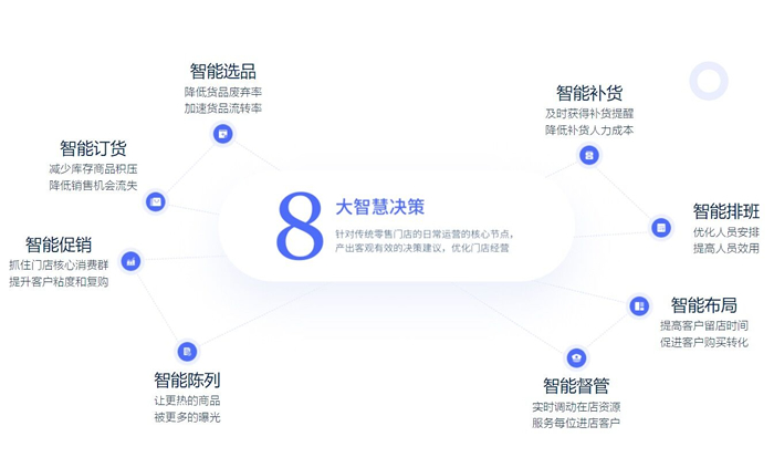SandStar視達“八大智能系統(tǒng)”，點亮智慧門店商業(yè)價值.jpg
