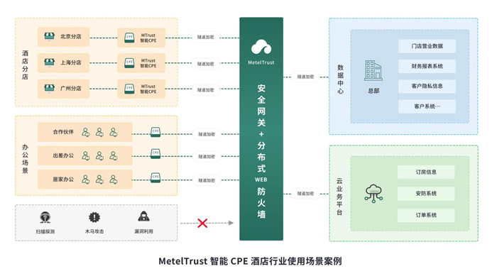 米特科技MetelTrust智能CPE使用場景.jpg
