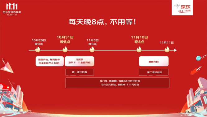 1020【主新聞稿vF】京東11.11全球熱愛季火熱開啟：全品類跨店每滿299減50、超5億種商品享30天超長(zhǎng)價(jià)保482.jpg