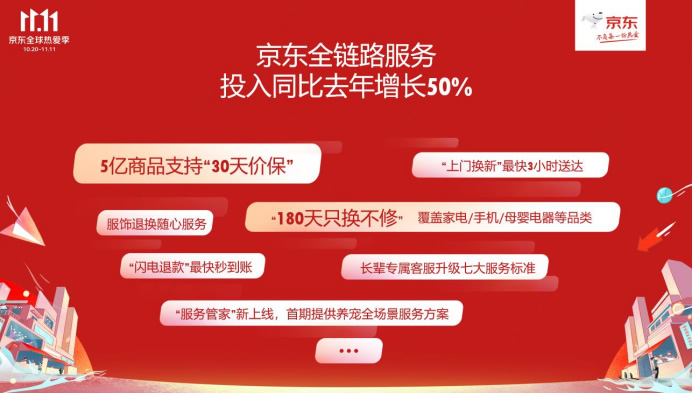 【新聞稿】極致服務(wù)保障實(shí)在生活，京東11.11全鏈路服務(wù)投入同比去年增超50%-1024發(fā)布版(1)481.jpg