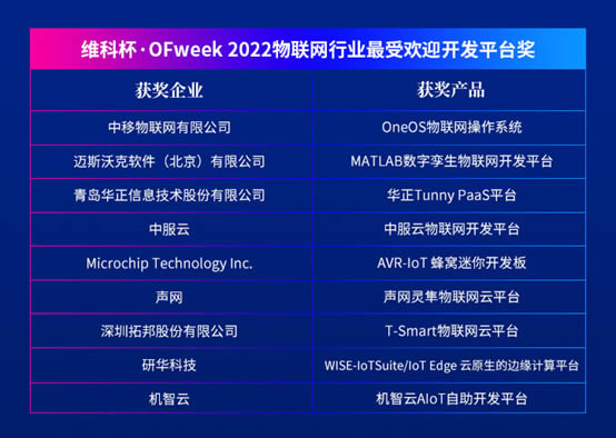 維科杯·OFweek 2022物聯(lián)網(wǎng)行業(yè)最受歡迎開(kāi)發(fā)平臺(tái)獎(jiǎng)1.jpg