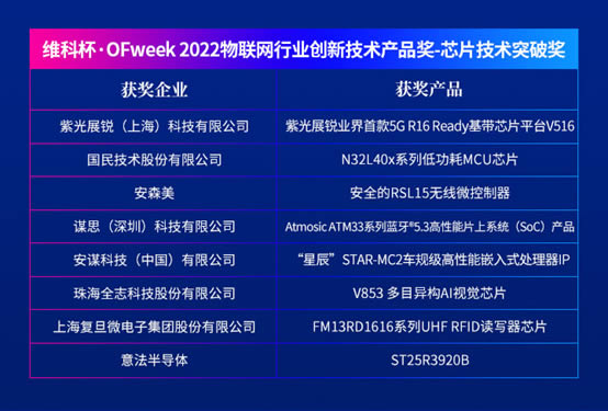 維科杯·OFweek 2022物聯(lián)網(wǎng)行業(yè)創(chuàng)新技術(shù)產(chǎn)品獎(jiǎng)－芯片技術(shù)突破獎(jiǎng)1.jpg