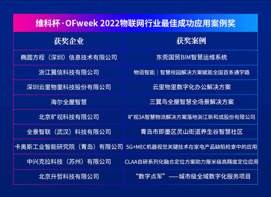 維科杯·OFweek 2022物聯(lián)網(wǎng)行業(yè)最佳成功應(yīng)用案例獎(jiǎng)1.jpg