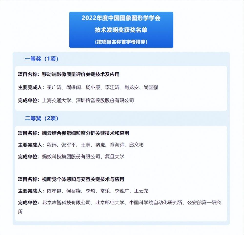 移動影像新成果，傳音榮獲2022年度中國圖象圖形學(xué)學(xué)會技術(shù)發(fā)明.jpg
