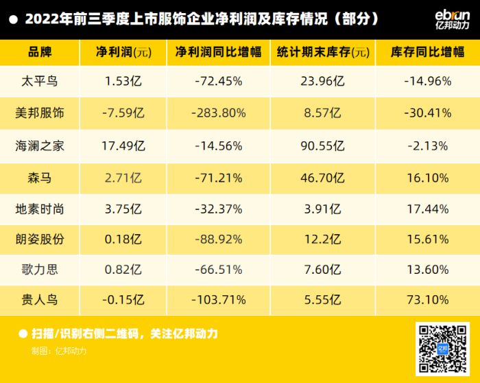 今年前三季度，服飾品牌凈利潤(rùn)呈現(xiàn)集體下滑.jpg