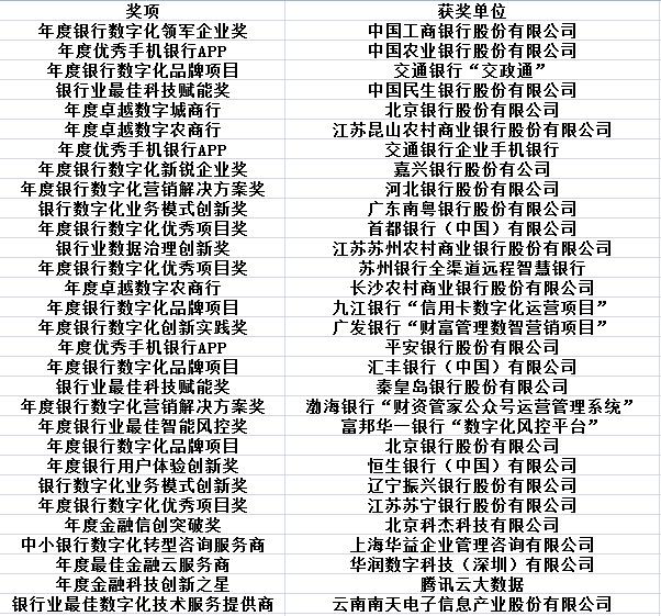 第三屆銀行業(yè)數(shù)字化創(chuàng)新（中國(guó)）峰會(huì)2022暨“華信獎(jiǎng)”頒獎(jiǎng)典禮獲獎(jiǎng)名單.jpg
