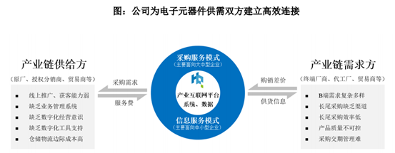 資料來(lái)源：華強(qiáng)電子網(wǎng)集團(tuán)招股說(shuō)明書.png