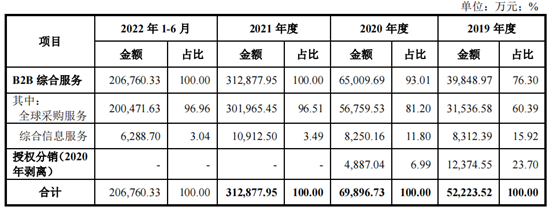 資料來(lái)源：華強(qiáng)電子網(wǎng)集團(tuán)招股說(shuō)明書1.png