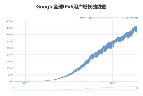 Google全球IPv6用戶增長(zhǎng)曲線圖.jpg