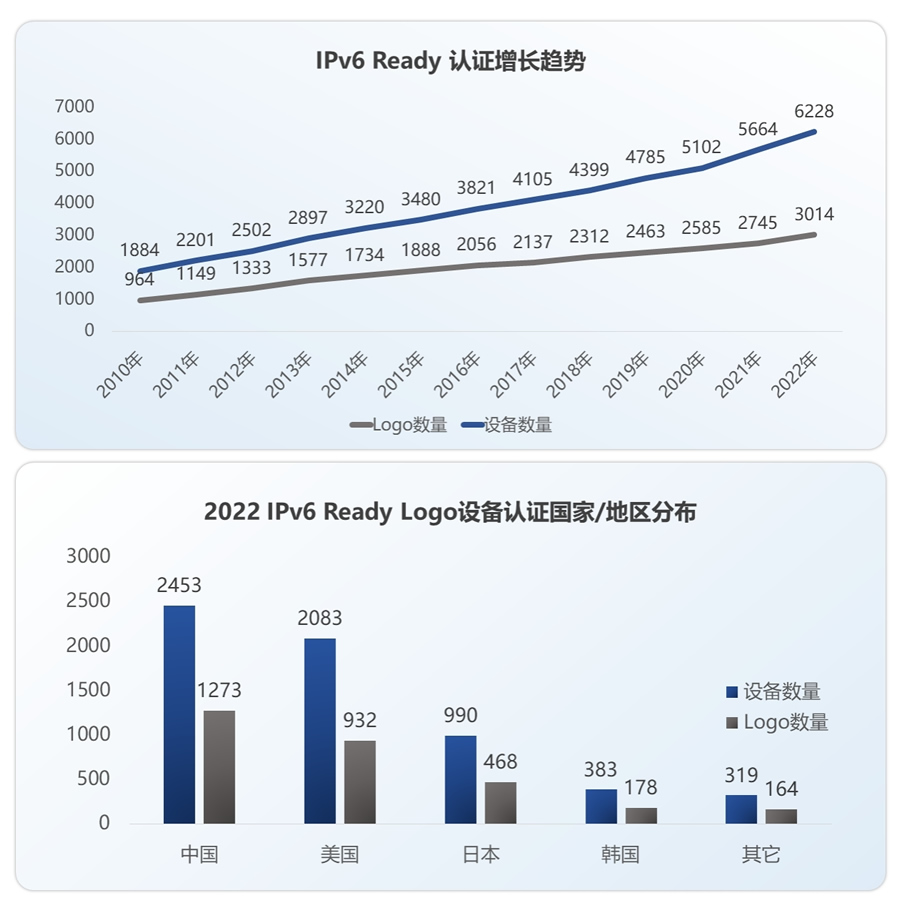 IPv6 Ready 認(rèn)證增長(zhǎng)趨勢(shì).jpg