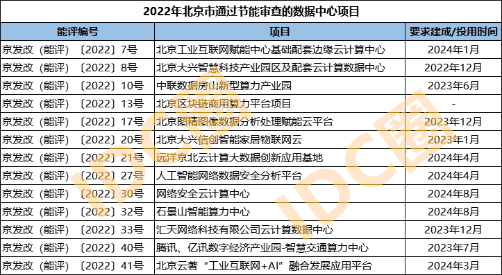 表：2022年北京市通過節(jié)能審查的數(shù)據(jù)中心項目清單-IDC圈整理