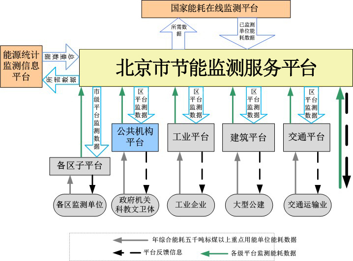 北京市節(jié)能監(jiān)測服務(wù)平臺
