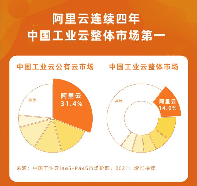 中國工業(yè)云市場持續(xù)增長，阿里云連續(xù)四年第一.jpg