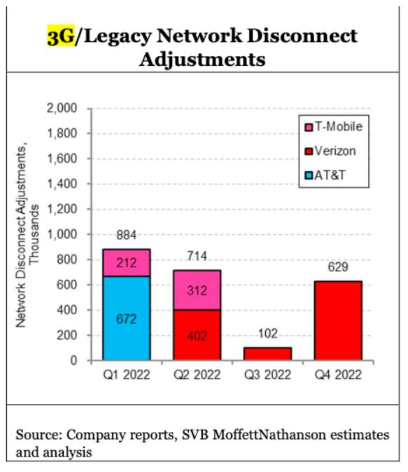 MoffettNathanson分析師追蹤了各運營商受影響的3G用戶數量。