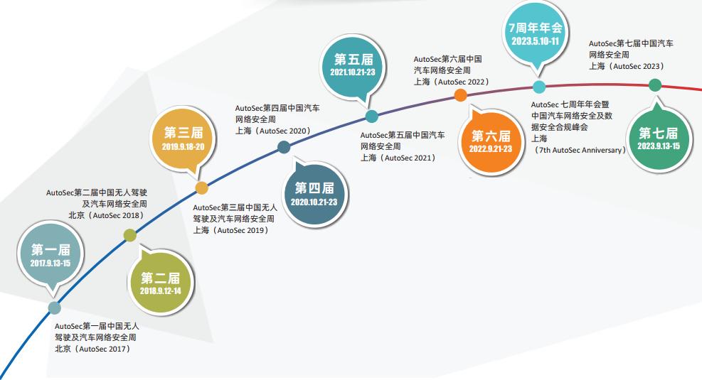 AutoSec 行業(yè)7周年年會暨中國汽車網(wǎng)絡(luò)安全及數(shù)據(jù)安全合規(guī)峰會2.jpg