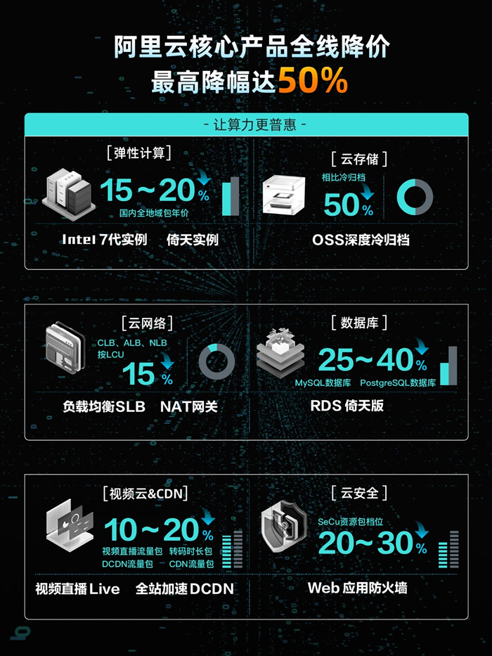 阿里云史上最大規(guī)模降價(jià)：核心產(chǎn)品價(jià)格全線下調(diào)，最高降幅達(dá)50%3.jpg