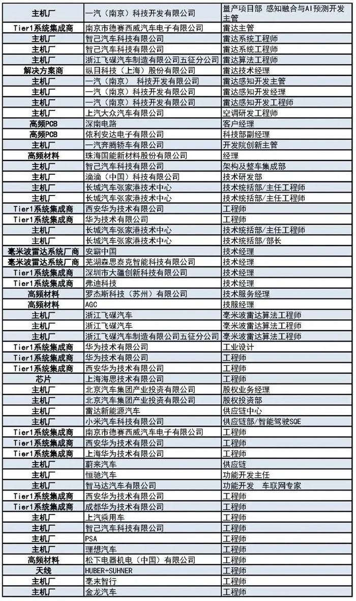400+主機(jī)廠、Tier1、汽車毫米波雷達(dá)廠商等參會(huì)觀展團(tuán)首發(fā)陣容4.jpg