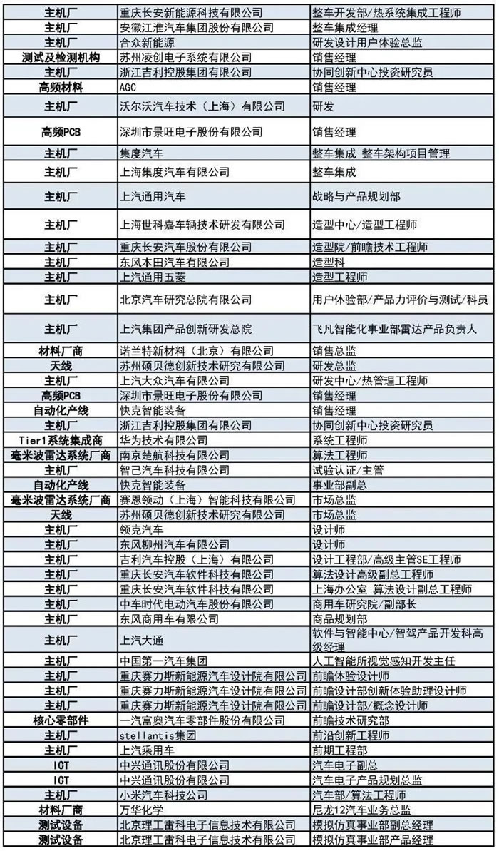 400+主機(jī)廠、Tier1、汽車毫米波雷達(dá)廠商等參會(huì)觀展團(tuán)首發(fā)陣容3.jpg