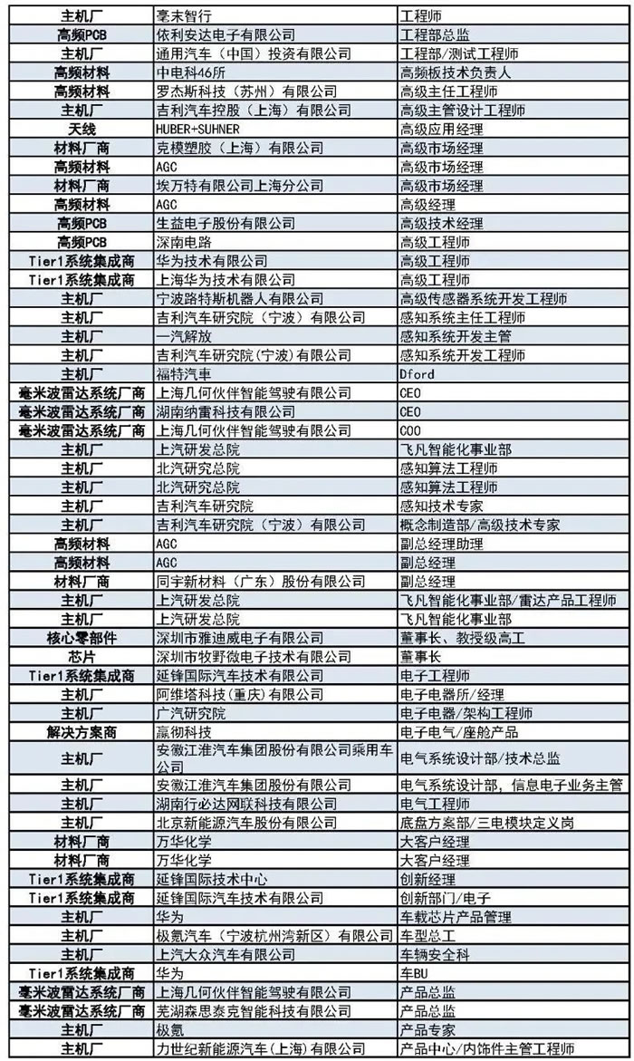 400+主機(jī)廠、Tier1、汽車毫米波雷達(dá)廠商等參會(huì)觀展團(tuán)首發(fā)陣容5.jpg