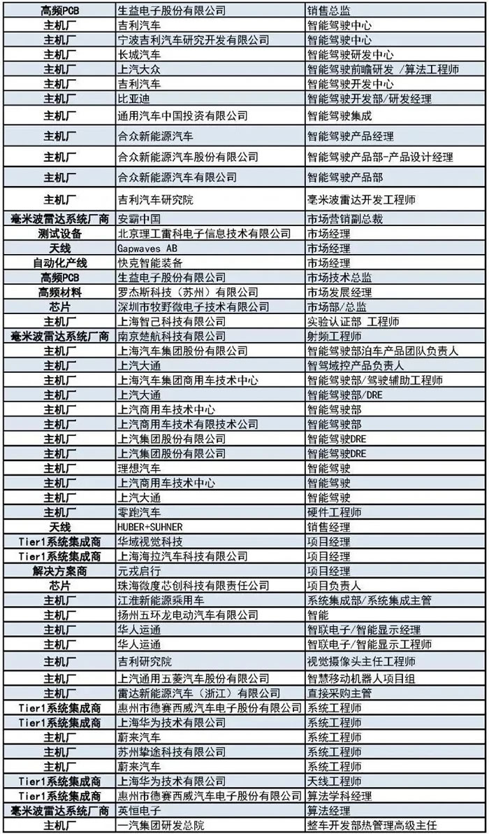 400+主機(jī)廠、Tier1、汽車毫米波雷達(dá)廠商等參會(huì)觀展團(tuán)首發(fā)陣容2.jpg