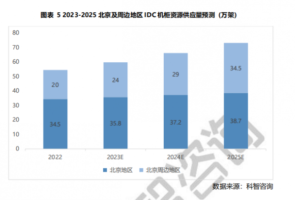 圖表 5 2023-2025 北京及周邊地區(qū)IDC機(jī)柜資源供應(yīng)量預(yù)測 (萬架)