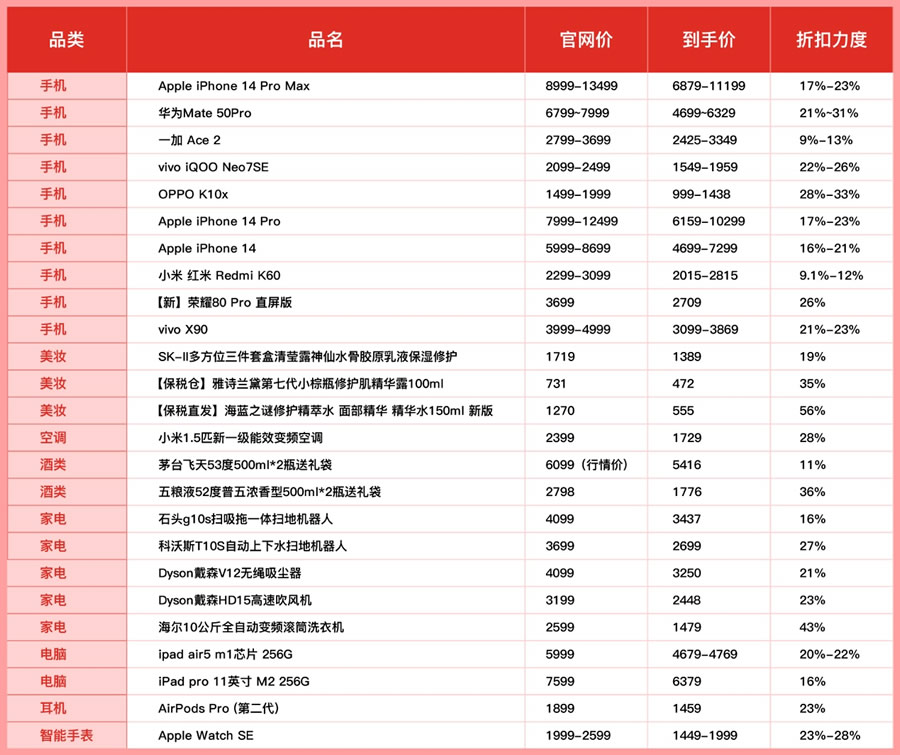 “618開門紅”活動在百億補貼的基礎上，進行大幅加補，讓消費者以更實惠價格體驗更優(yōu)質(zhì)的商品.jpg