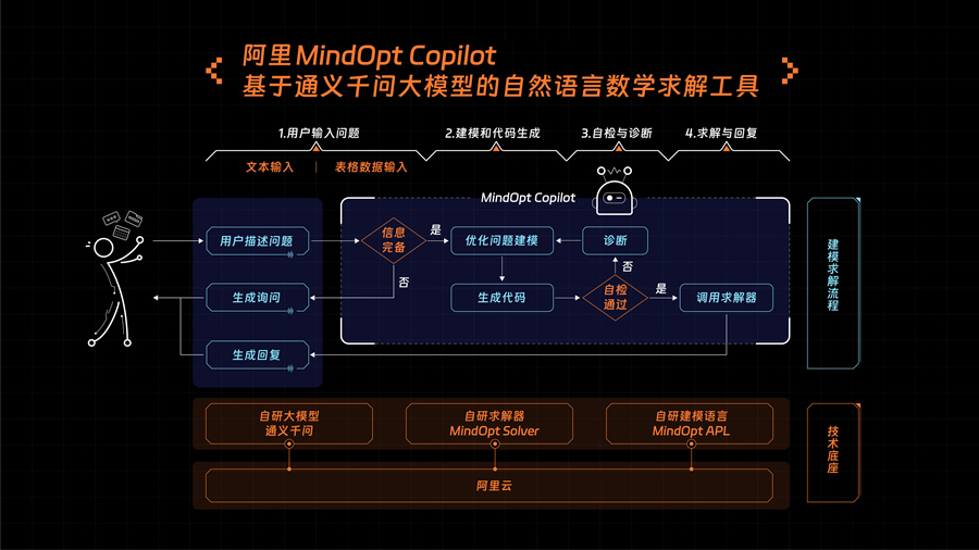 大模型+求解器，阿里研發(fā)大模型數(shù)學(xué)工具M(jìn)indOpt Copilot.jpg