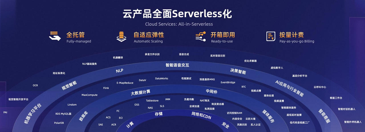 阿里云推出全球首款容器計算服務(wù)  Serverless化進(jìn)程進(jìn)入快車道.jpg