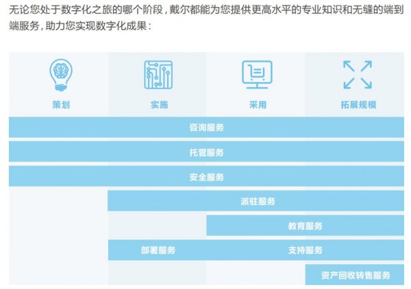 戴爾科技袁洪偉：用現(xiàn)代化的IT服務(wù)，打造智能時(shí)代的“超級管家”