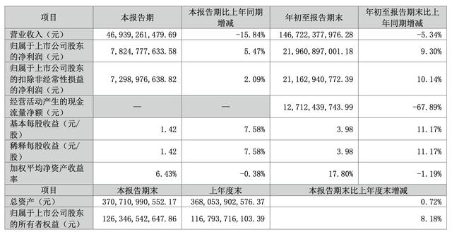 格力電器三季度營(yíng)收同比降超15%，凈利潤(rùn)逆勢(shì)增長(zhǎng)