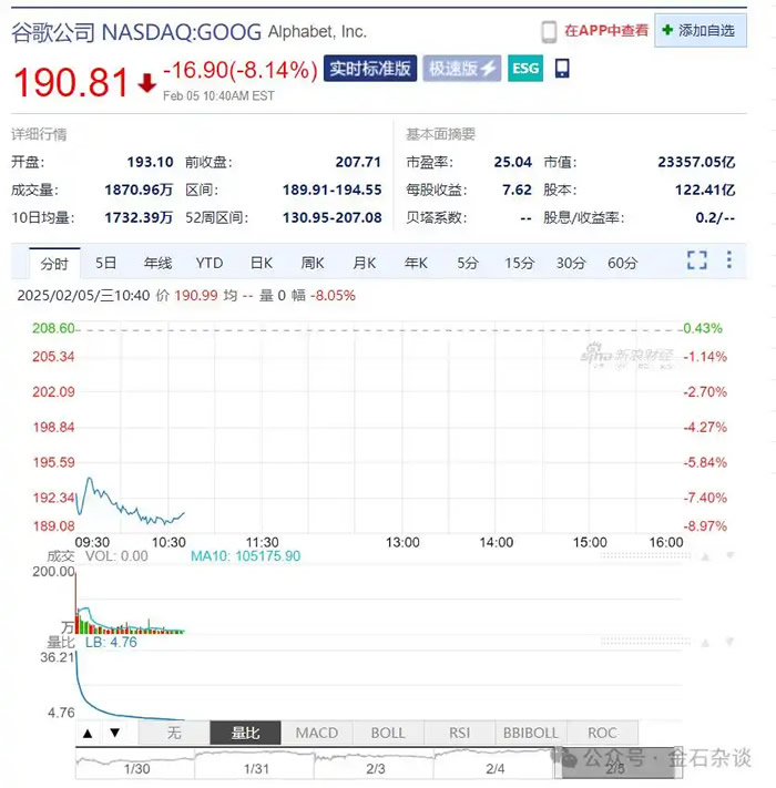 谷歌股價暴跌：收入增長放緩，人工智能支出引投資者擔憂.jpg